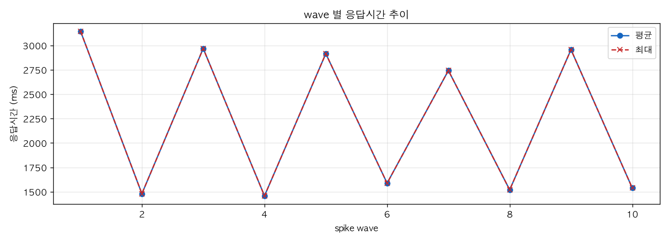 wave 별 응답시간 추이
