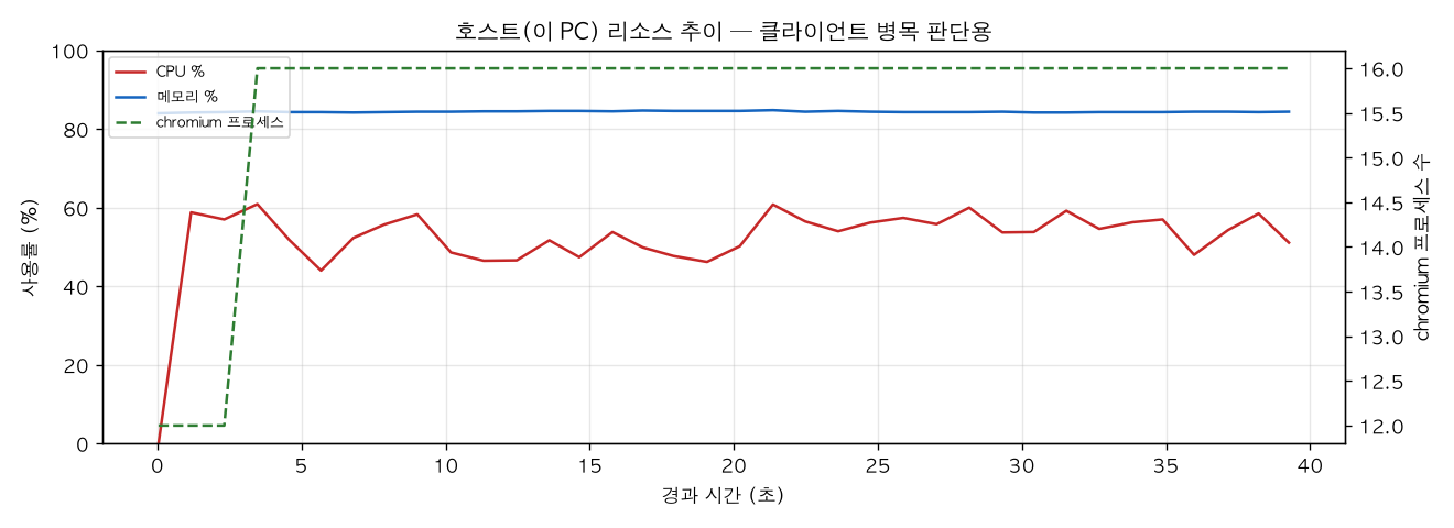 호스트(PC) 리소스 추이