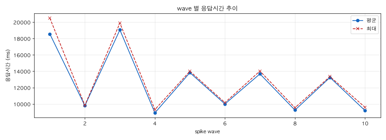 wave 별 응답시간 추이