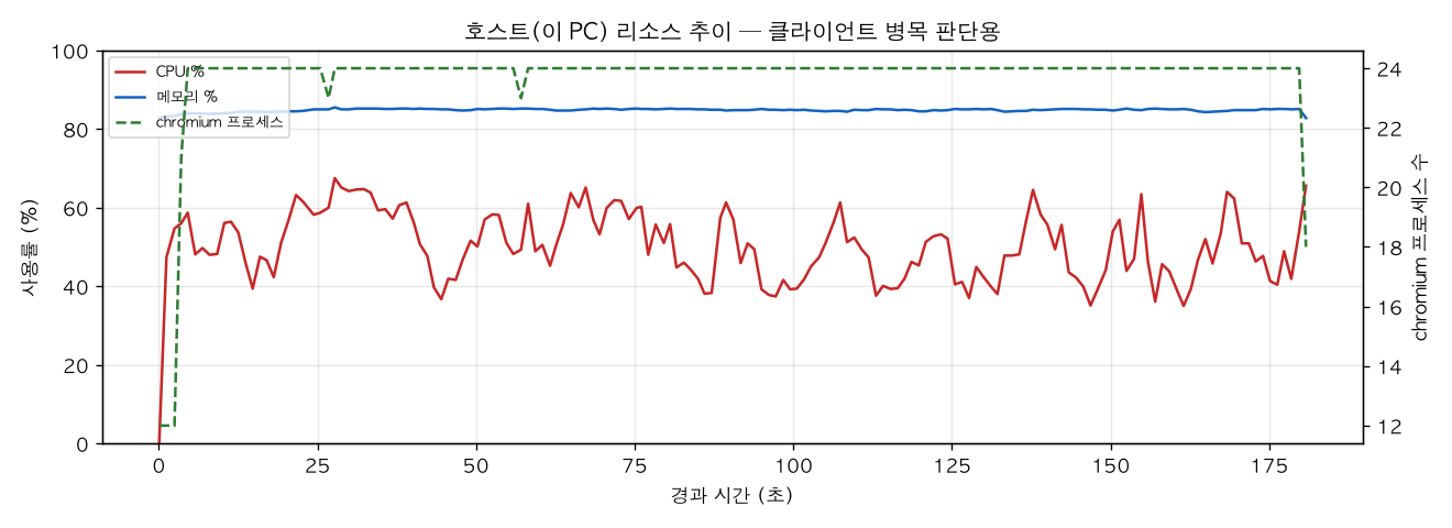 호스트(PC) 리소스 추이