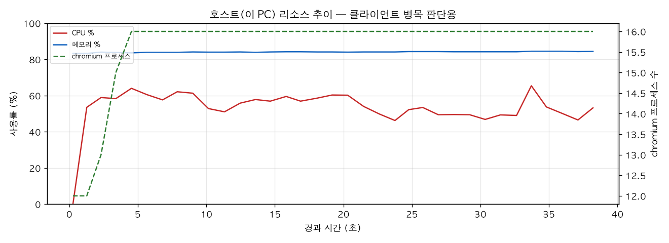 호스트(PC) 리소스 추이
