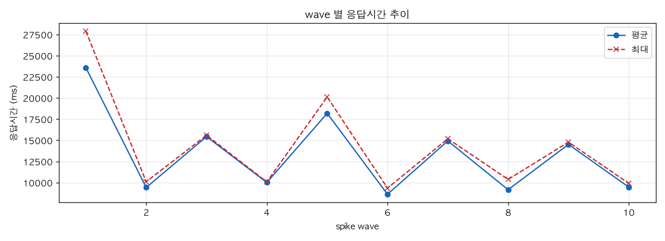 wave 별 응답시간 추이
