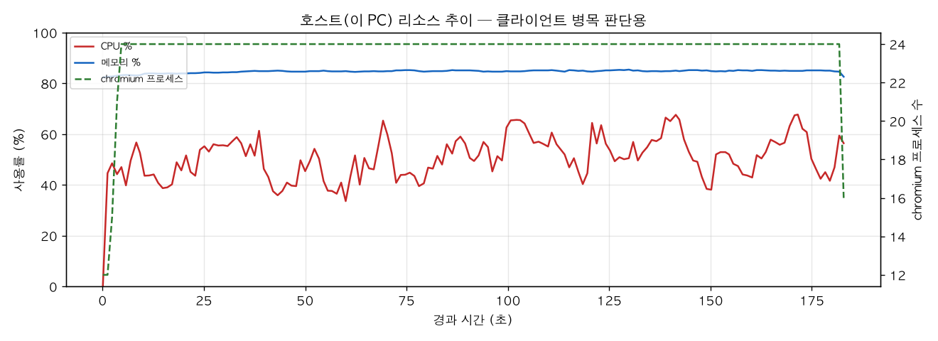 호스트(PC) 리소스 추이