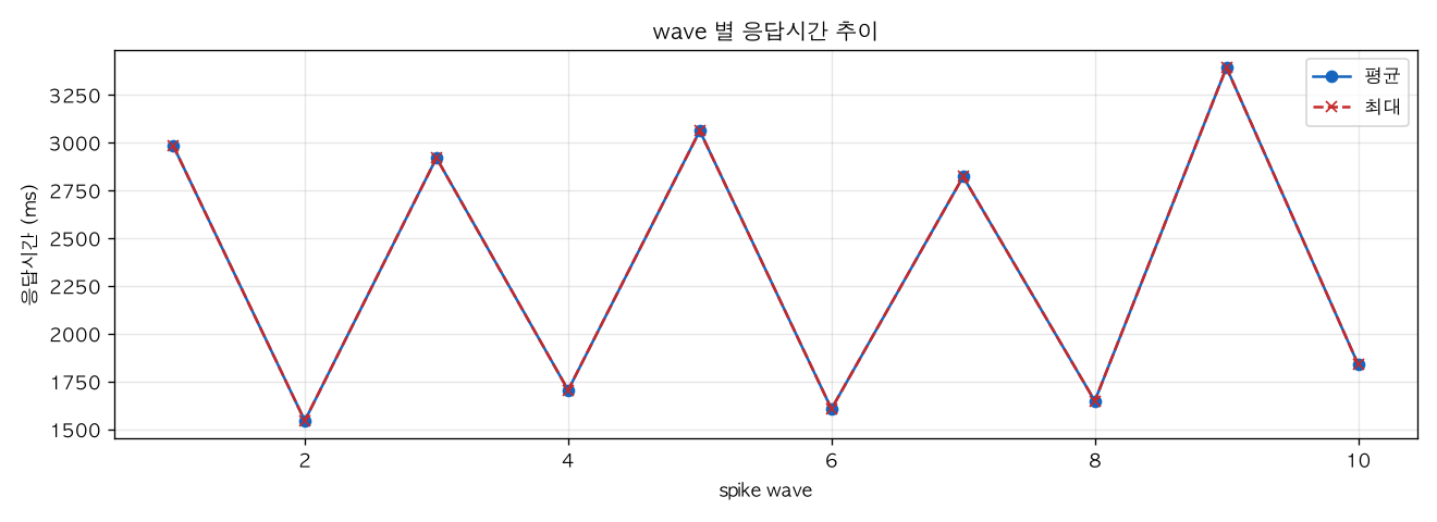 wave 별 응답시간 추이