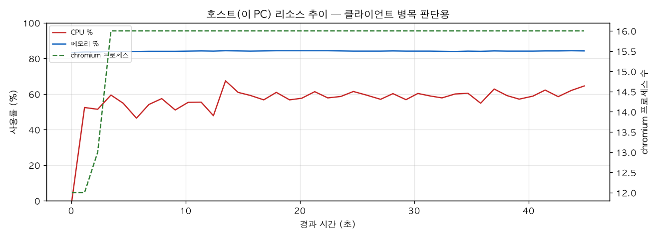 호스트(PC) 리소스 추이