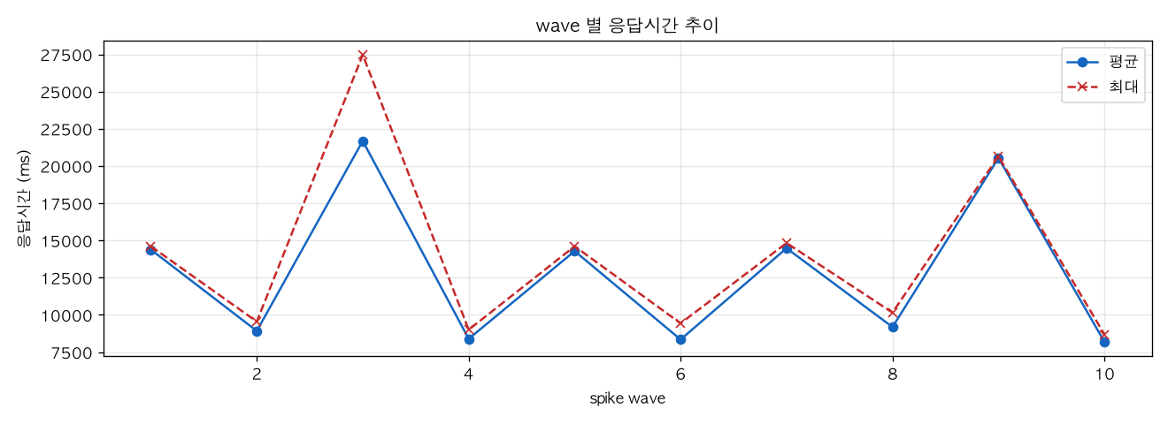 wave 별 응답시간 추이