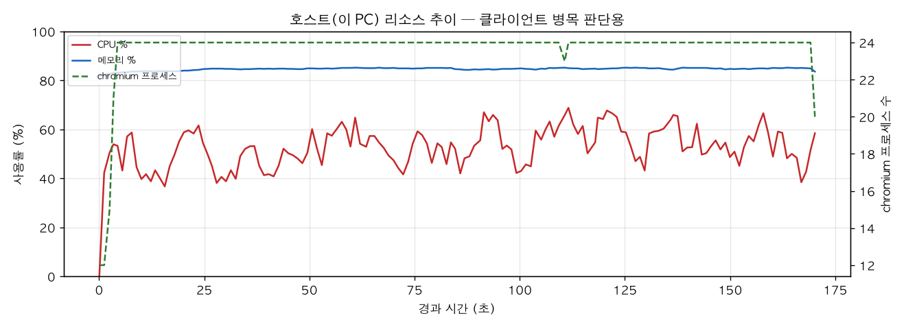 호스트(PC) 리소스 추이