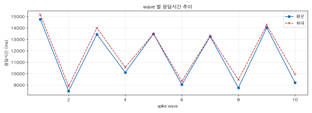 wave 별 응답시간 추이