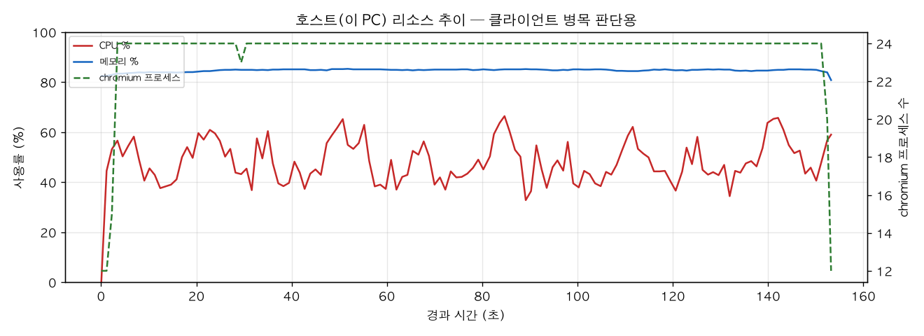 호스트(PC) 리소스 추이