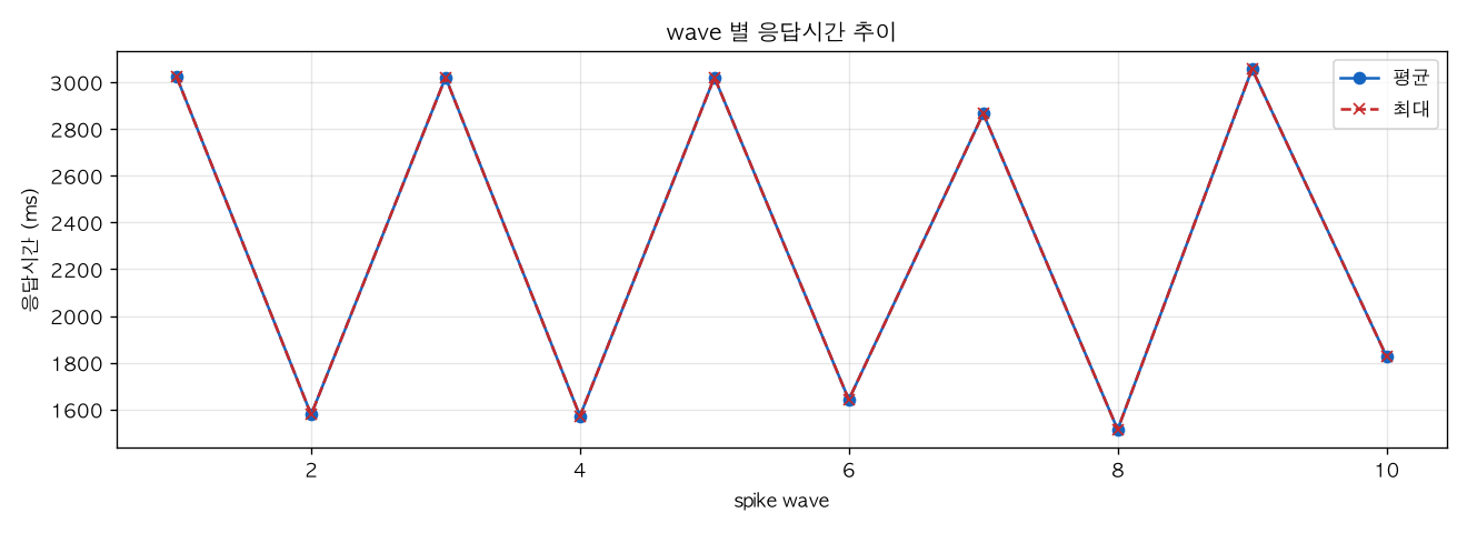 wave 별 응답시간 추이