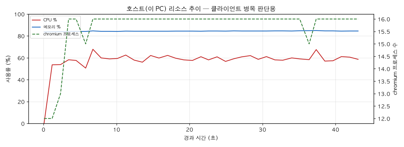 호스트(PC) 리소스 추이