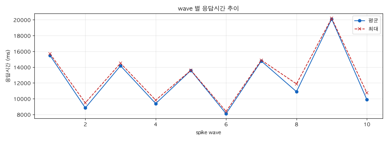 wave 별 응답시간 추이