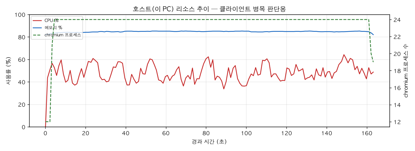 호스트(PC) 리소스 추이