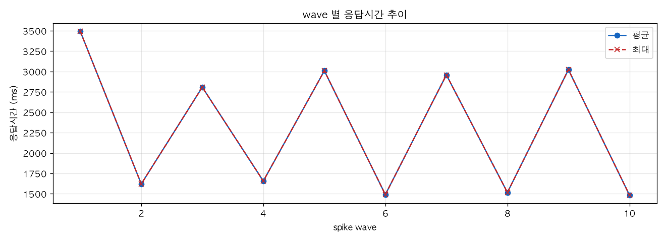 wave 별 응답시간 추이