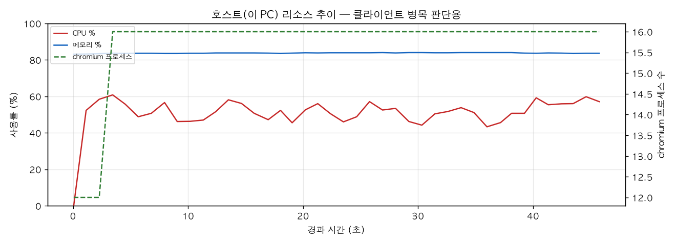 호스트(PC) 리소스 추이