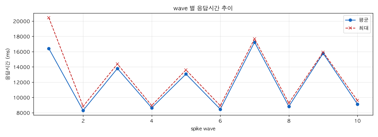 wave 별 응답시간 추이