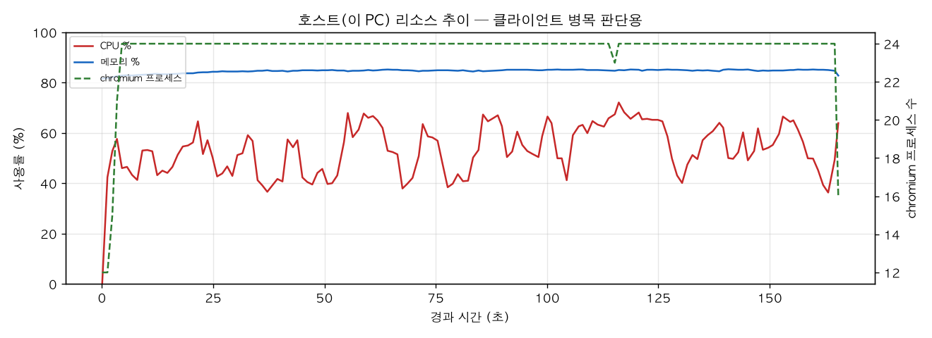 호스트(PC) 리소스 추이