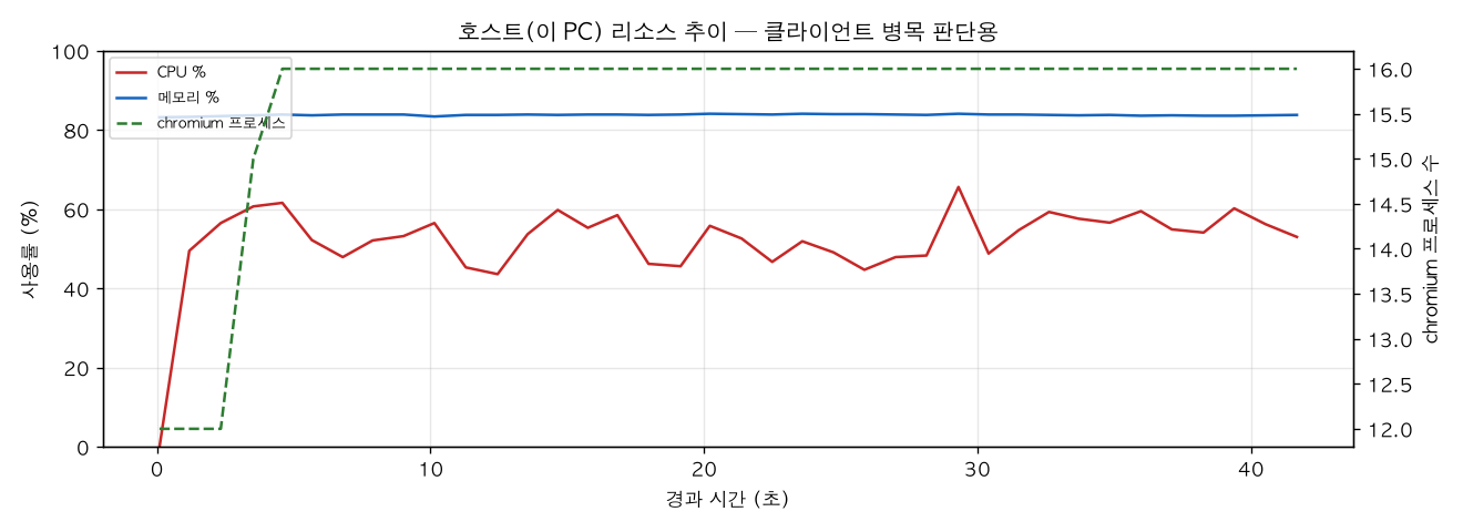 호스트(PC) 리소스 추이