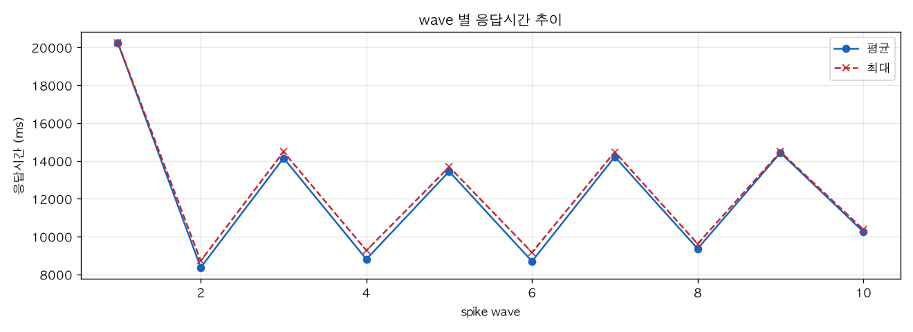 wave 별 응답시간 추이