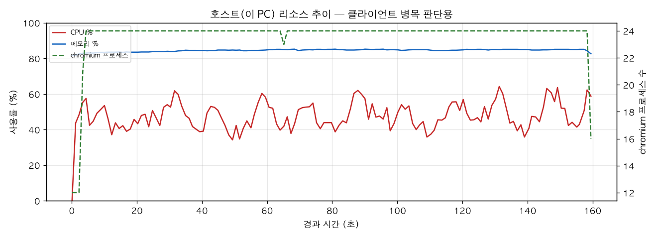 호스트(PC) 리소스 추이