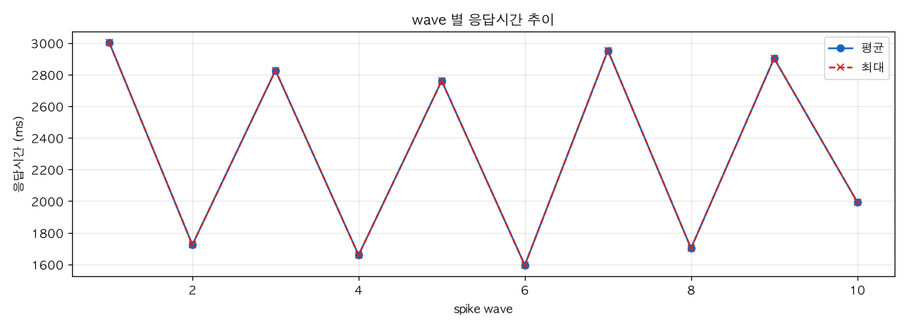 wave 별 응답시간 추이