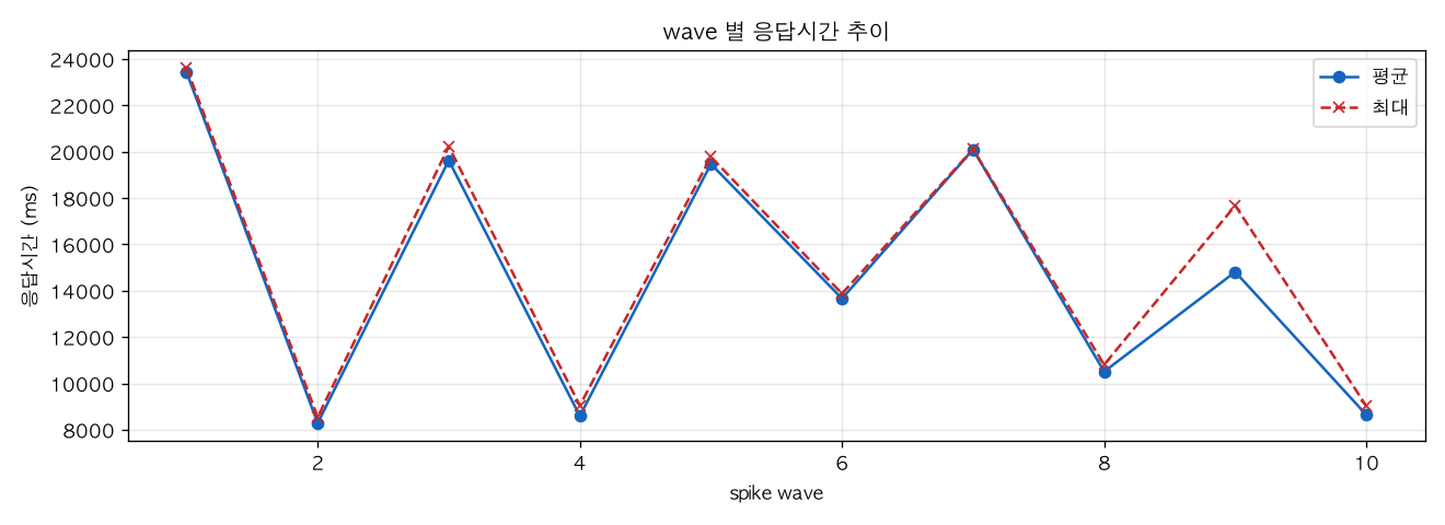 wave 별 응답시간 추이