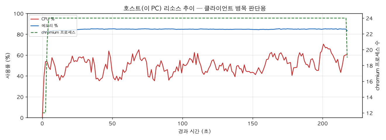 호스트(PC) 리소스 추이