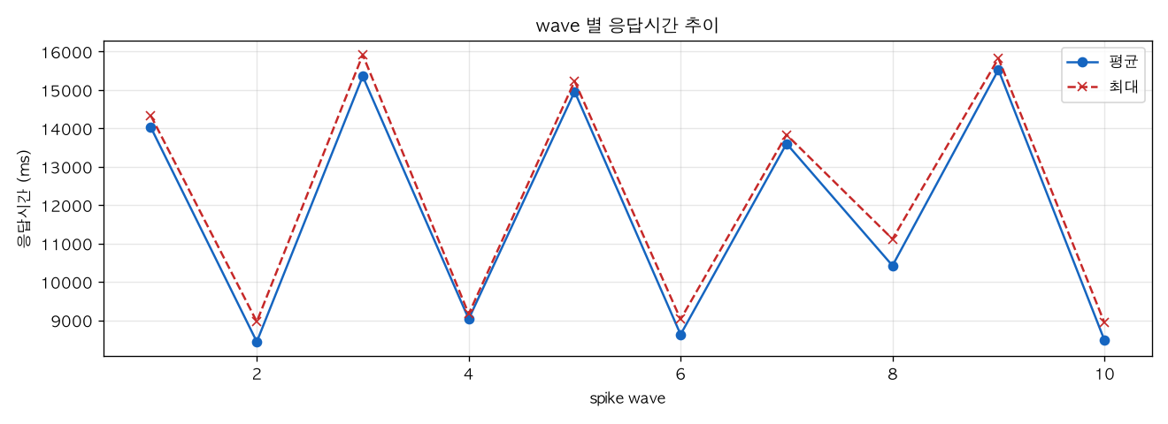 wave 별 응답시간 추이