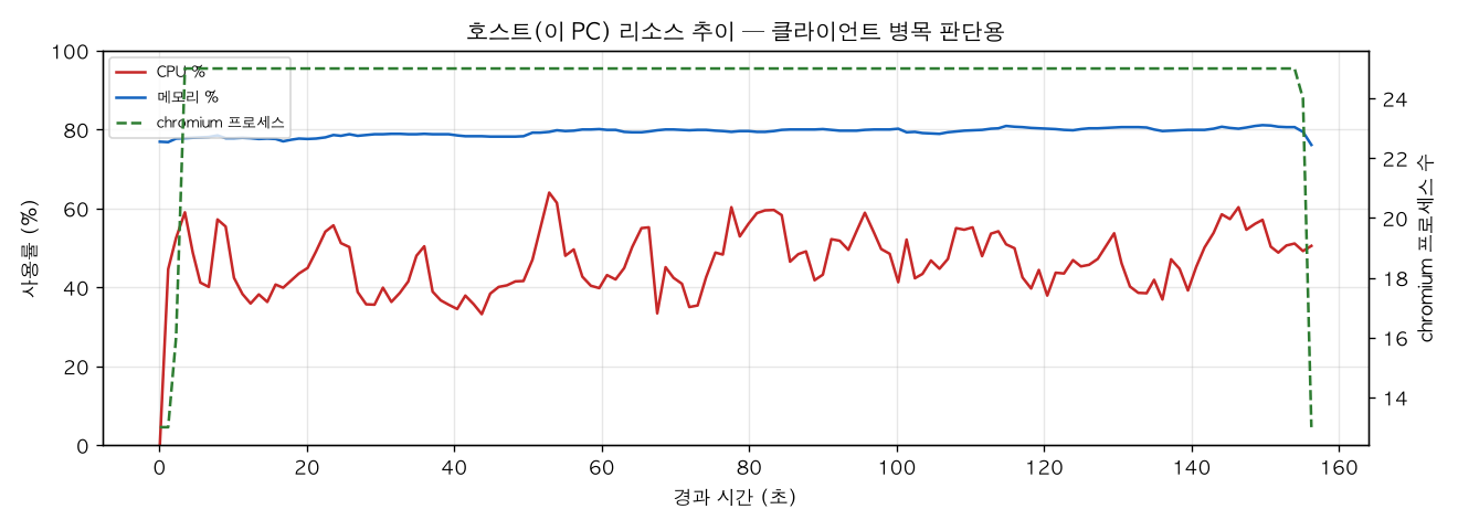 호스트(PC) 리소스 추이