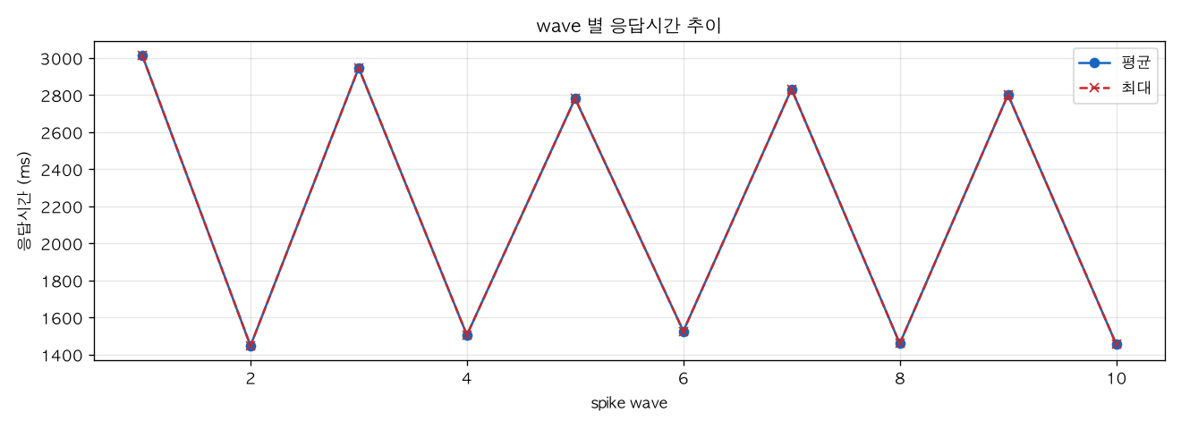 wave 별 응답시간 추이