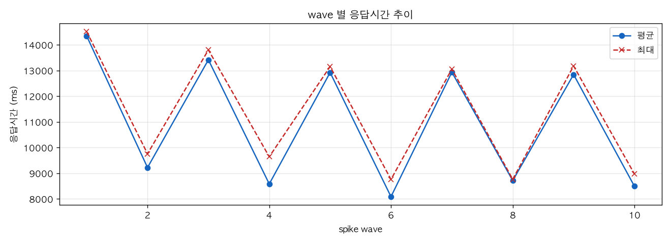 wave 별 응답시간 추이