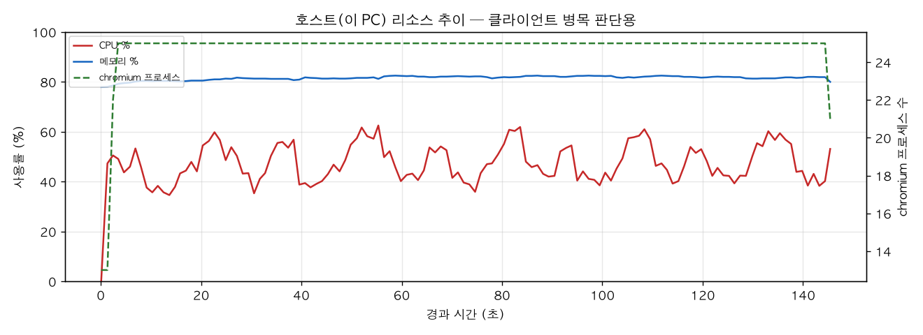 호스트(PC) 리소스 추이