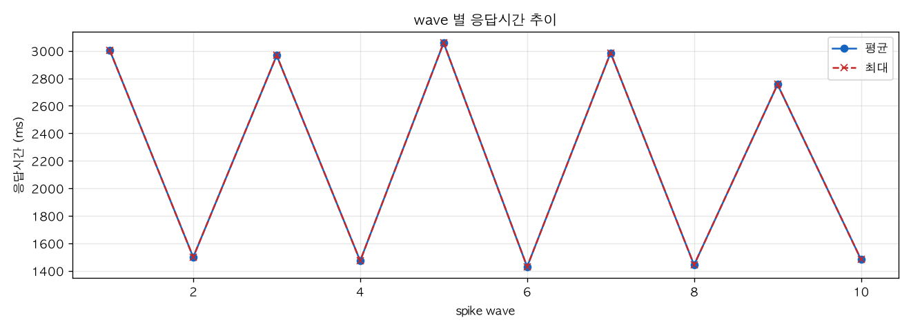 wave 별 응답시간 추이