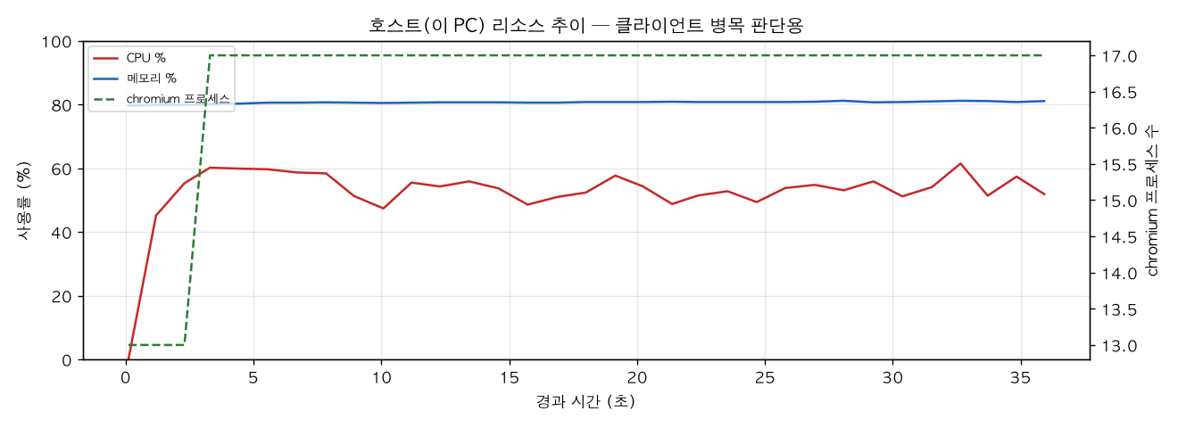 호스트(PC) 리소스 추이