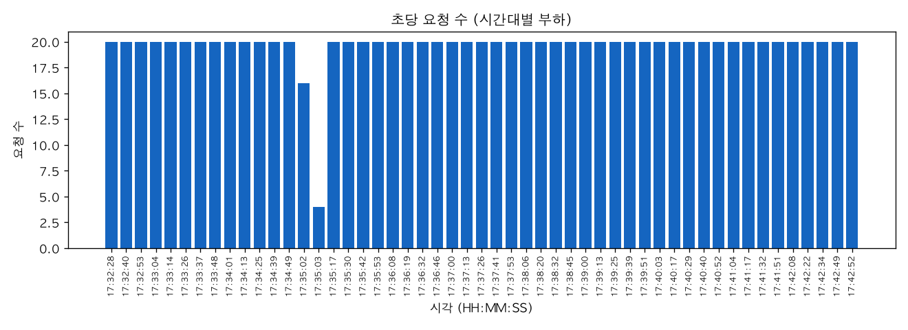 초당 요청 수 (시간대별 부하)