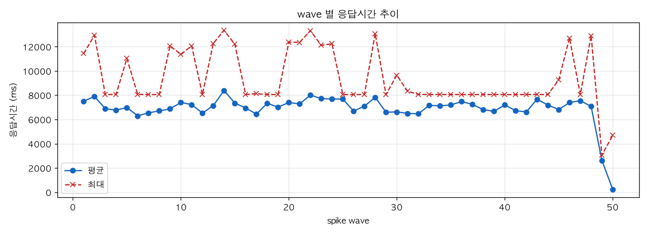 wave 별 응답시간 추이