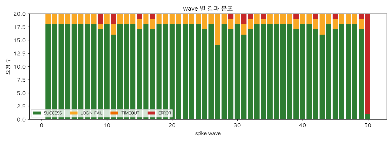 wave 별 결과 분포