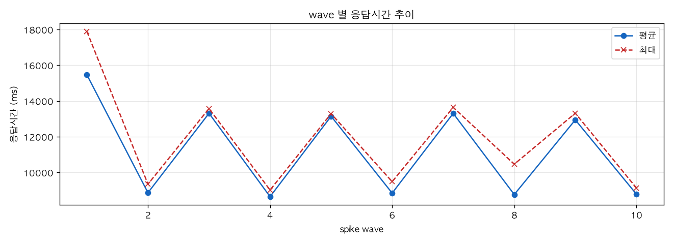 wave 별 응답시간 추이