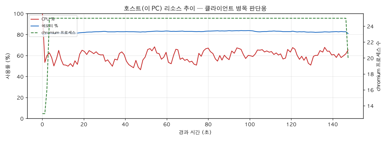 호스트(PC) 리소스 추이
