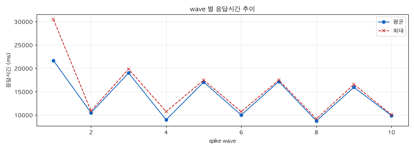 wave 별 응답시간 추이