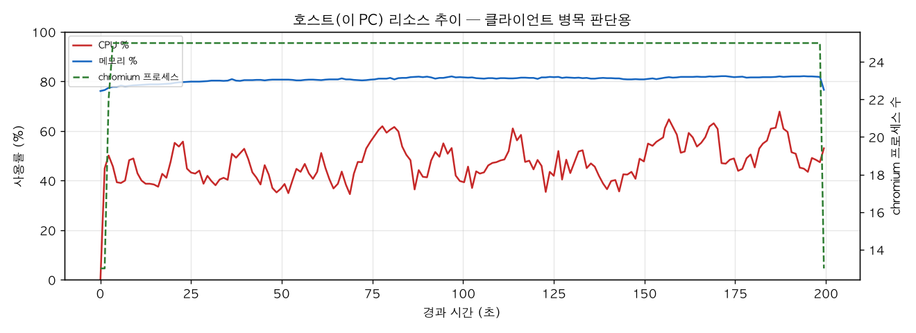 호스트(PC) 리소스 추이