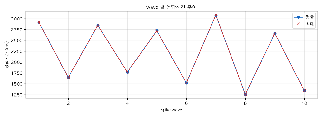 wave 별 응답시간 추이