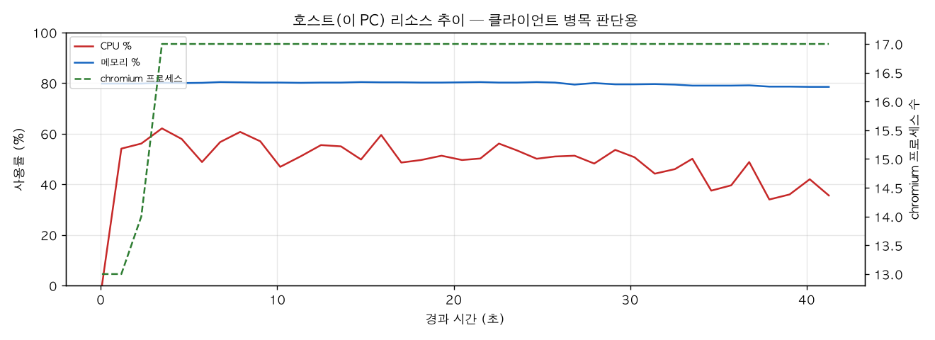 호스트(PC) 리소스 추이