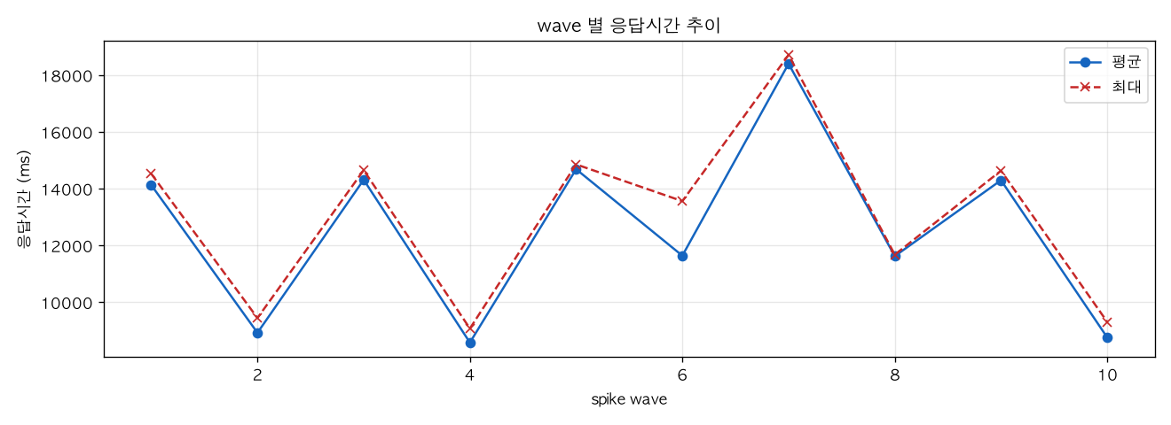 wave 별 응답시간 추이