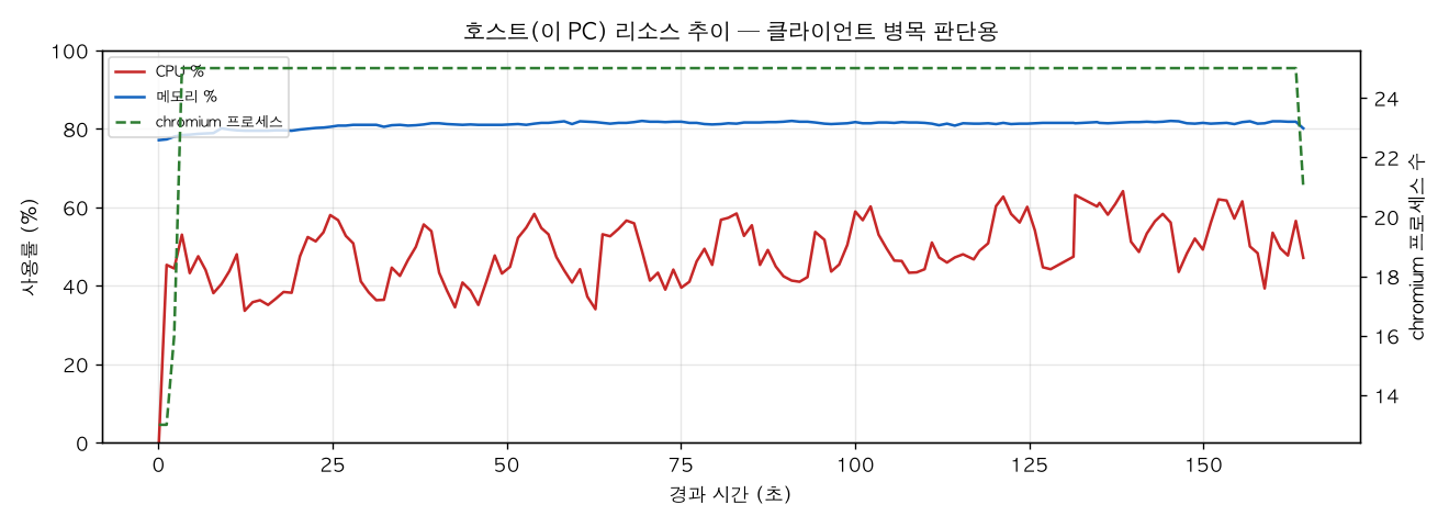 호스트(PC) 리소스 추이
