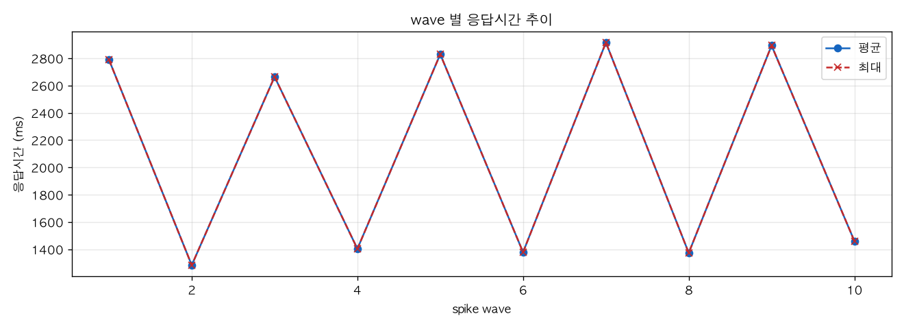 wave 별 응답시간 추이