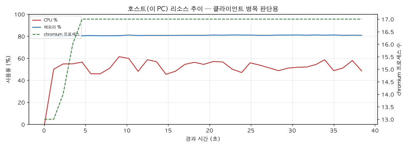 호스트(PC) 리소스 추이