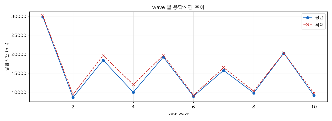 wave 별 응답시간 추이