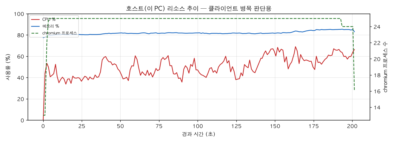 호스트(PC) 리소스 추이