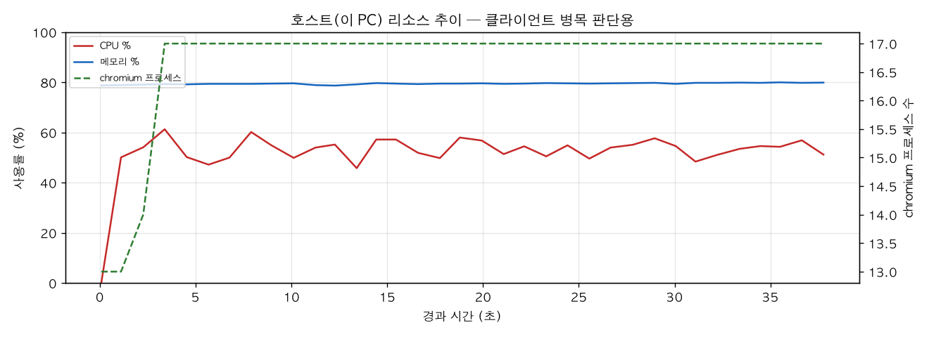 호스트(PC) 리소스 추이